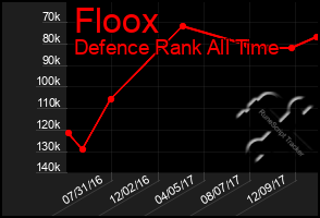 Total Graph of Floox