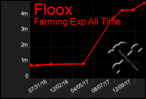 Total Graph of Floox