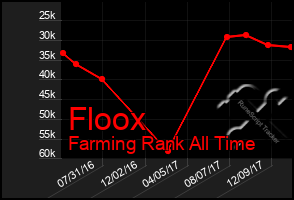 Total Graph of Floox