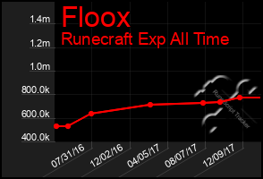 Total Graph of Floox