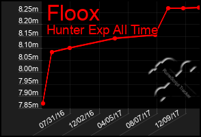 Total Graph of Floox