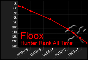 Total Graph of Floox