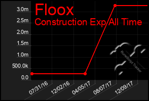 Total Graph of Floox