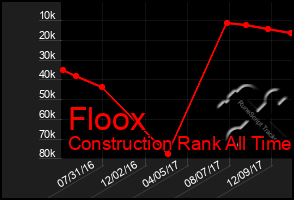 Total Graph of Floox