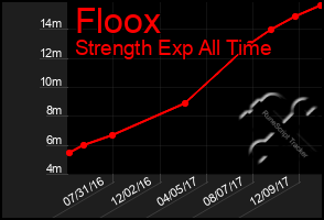 Total Graph of Floox