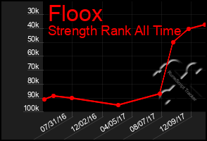 Total Graph of Floox