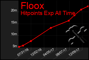 Total Graph of Floox