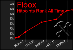 Total Graph of Floox