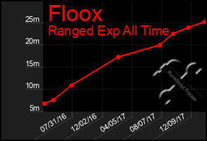 Total Graph of Floox
