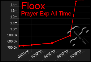 Total Graph of Floox