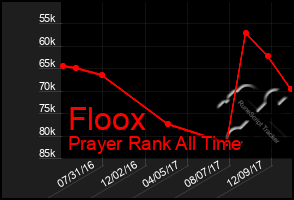 Total Graph of Floox
