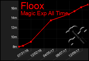 Total Graph of Floox
