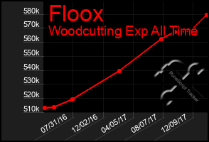 Total Graph of Floox