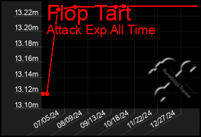 Total Graph of Flop Tart