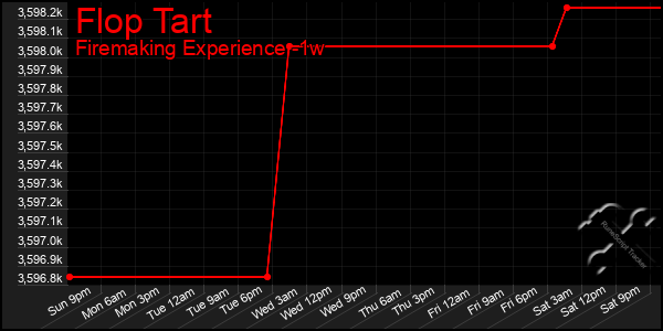 Last 7 Days Graph of Flop Tart