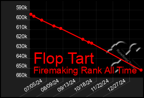 Total Graph of Flop Tart