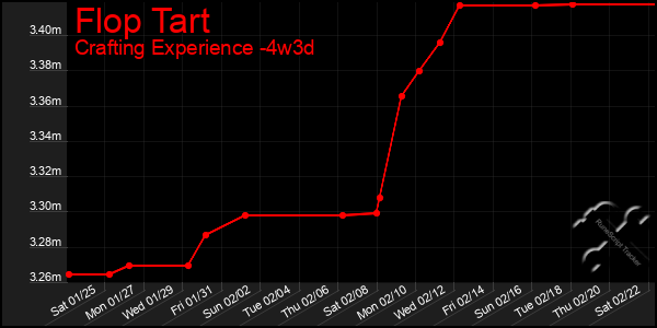 Last 31 Days Graph of Flop Tart