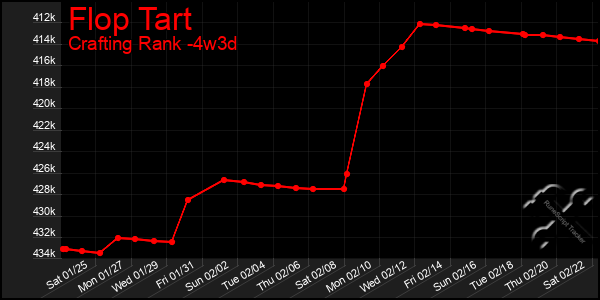 Last 31 Days Graph of Flop Tart