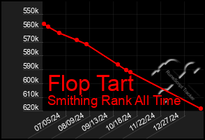 Total Graph of Flop Tart