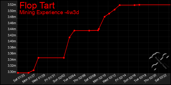 Last 31 Days Graph of Flop Tart