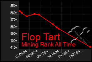 Total Graph of Flop Tart