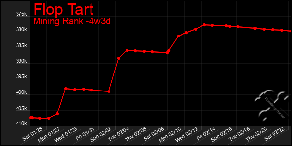 Last 31 Days Graph of Flop Tart