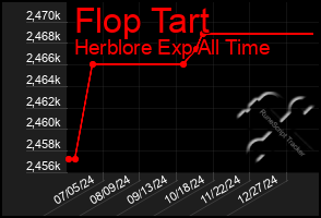 Total Graph of Flop Tart