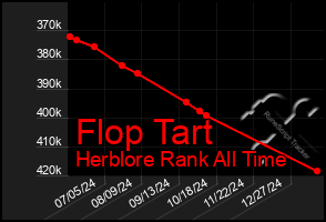 Total Graph of Flop Tart