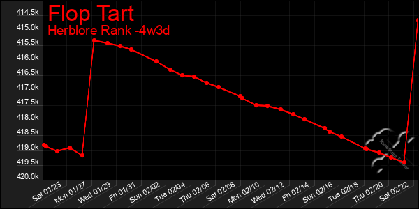 Last 31 Days Graph of Flop Tart