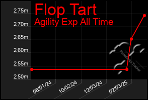 Total Graph of Flop Tart