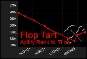 Total Graph of Flop Tart