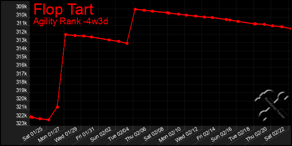 Last 31 Days Graph of Flop Tart