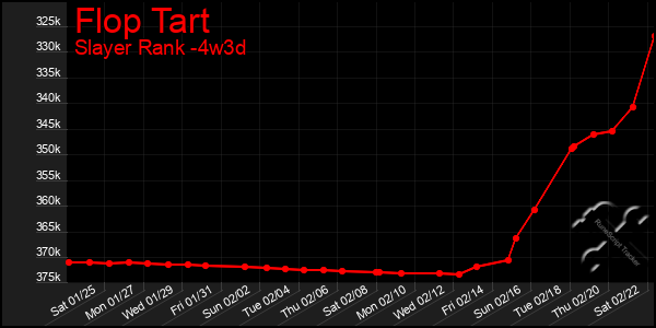 Last 31 Days Graph of Flop Tart