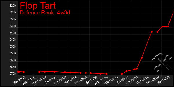 Last 31 Days Graph of Flop Tart