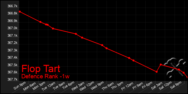 Last 7 Days Graph of Flop Tart