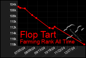 Total Graph of Flop Tart