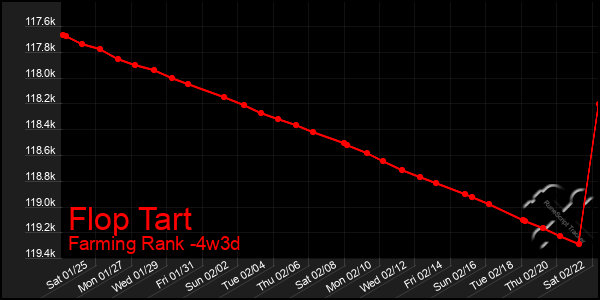 Last 31 Days Graph of Flop Tart