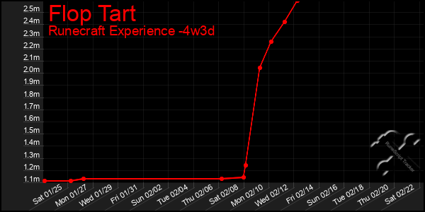 Last 31 Days Graph of Flop Tart