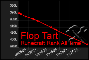 Total Graph of Flop Tart