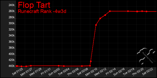 Last 31 Days Graph of Flop Tart