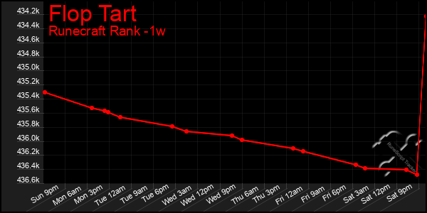 Last 7 Days Graph of Flop Tart