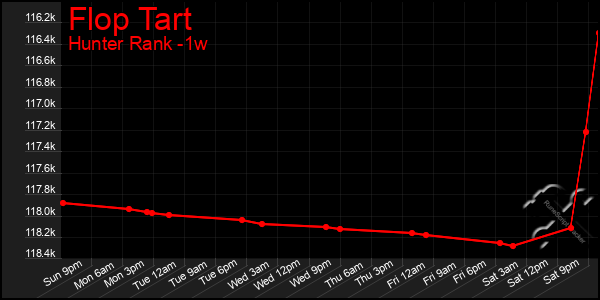 Last 7 Days Graph of Flop Tart