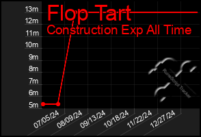 Total Graph of Flop Tart