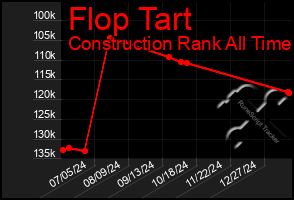 Total Graph of Flop Tart