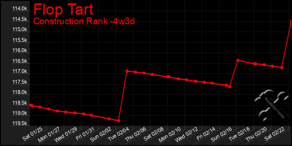 Last 31 Days Graph of Flop Tart