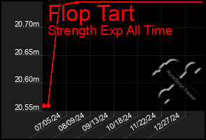 Total Graph of Flop Tart