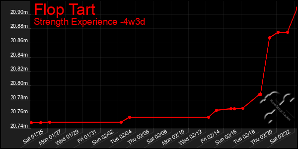 Last 31 Days Graph of Flop Tart