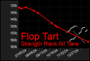 Total Graph of Flop Tart