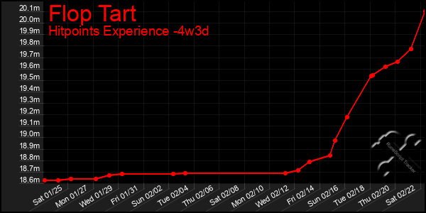 Last 31 Days Graph of Flop Tart