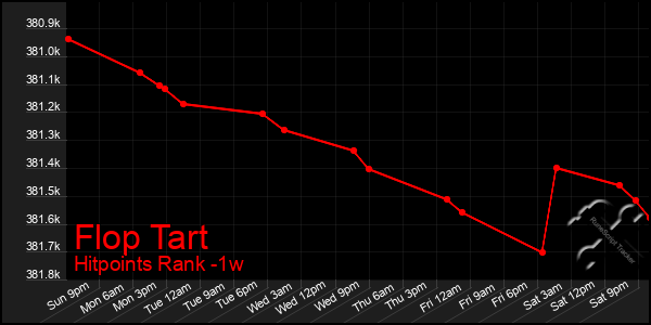 Last 7 Days Graph of Flop Tart